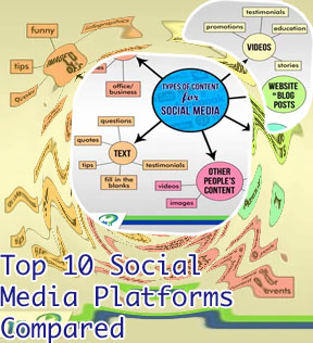 Different kinds of social media